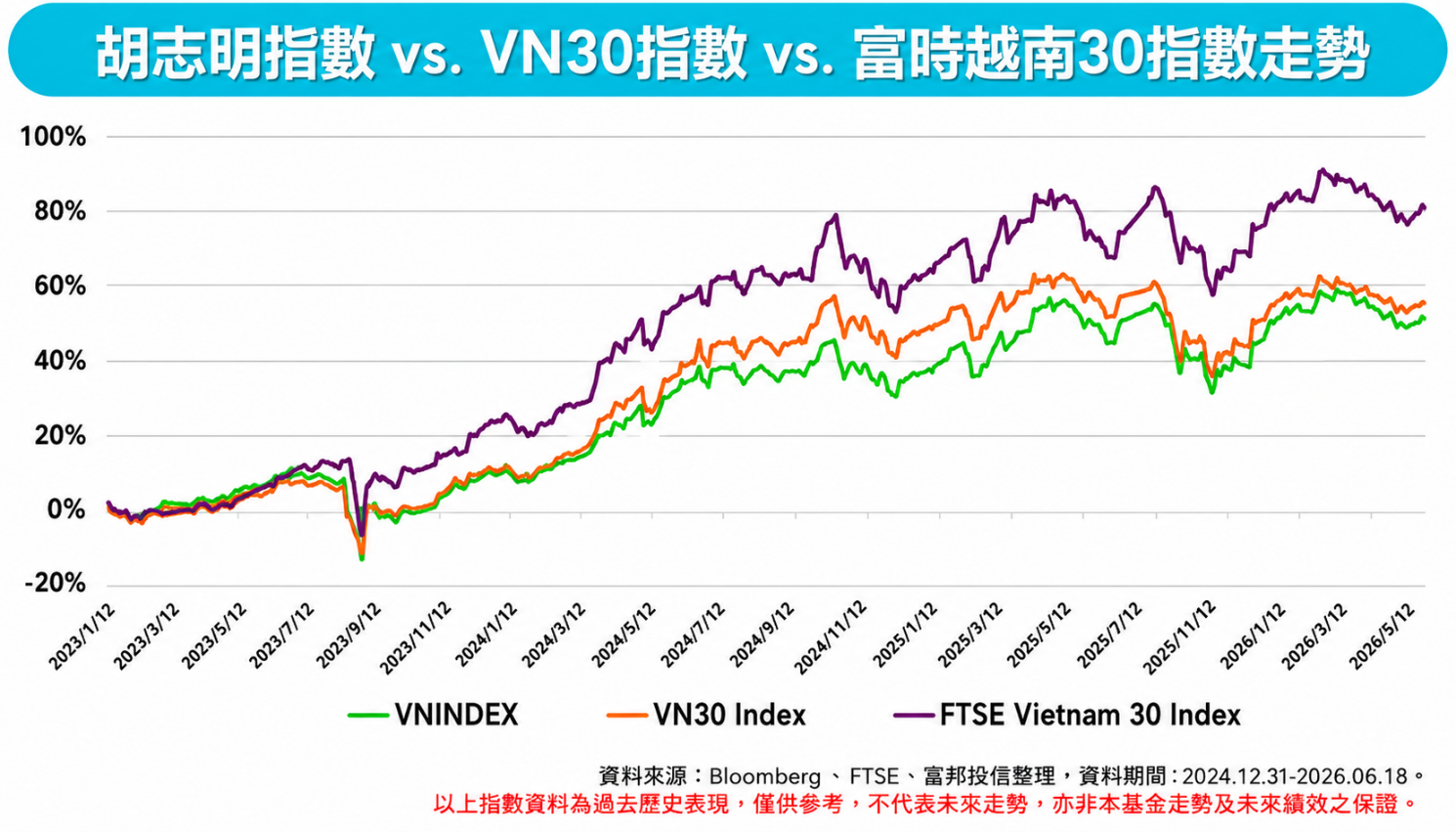 胡志明指數 vs. VN30指數 vs. 富時越南30指數走勢